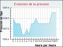 Evolution de la pression de la ville Lawarde-Mauger-l'Hortoy